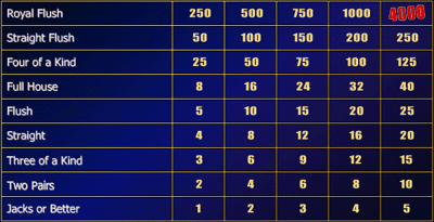 Jacks or Better payouts
